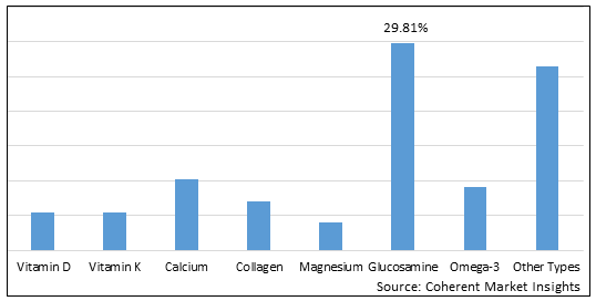 BONE AND JOINT HEALTH INGREDIENTS MARKET